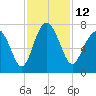 Eagle Neck South tide chart for Saturday, November 12, 2022