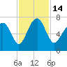 Eagle Neck South tide chart for Monday, November 14, 2022