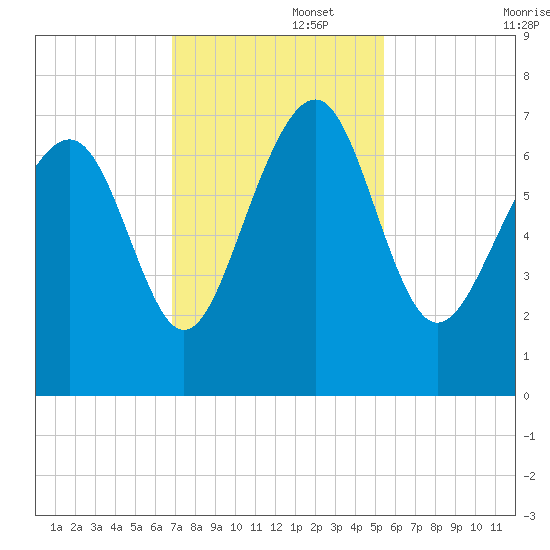 Eagle Neck South tide chart for Tuesday, November 15, 2022