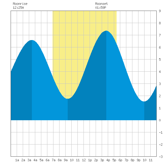 Eagle Neck South tide chart for Thursday, November 17, 2022