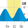 Eagle Neck South tide chart for Friday, November 18, 2022