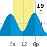 Eagle Neck South tide chart for Saturday, November 19, 2022