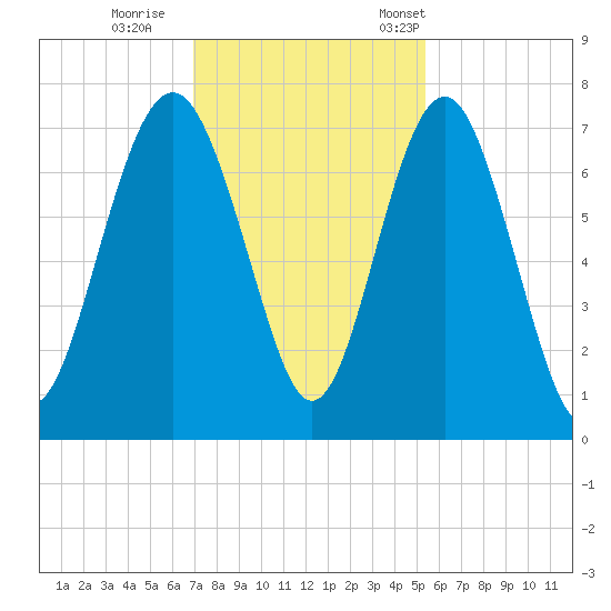 Eagle Neck South tide chart for Sunday, November 20, 2022