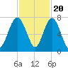 Eagle Neck South tide chart for Sunday, November 20, 2022