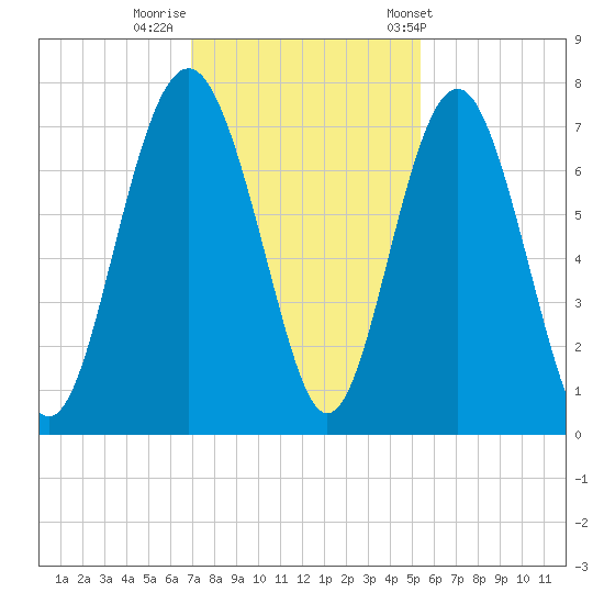 Eagle Neck South tide chart for Monday, November 21, 2022