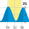 Eagle Neck South tide chart for Monday, November 21, 2022