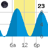 Eagle Neck South tide chart for Wednesday, November 23, 2022