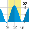 Eagle Neck South tide chart for Sunday, November 27, 2022