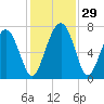 Eagle Neck South tide chart for Tuesday, November 29, 2022