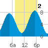 Eagle Neck South tide chart for Wednesday, November 2, 2022
