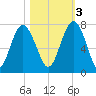 Eagle Neck South tide chart for Thursday, November 3, 2022