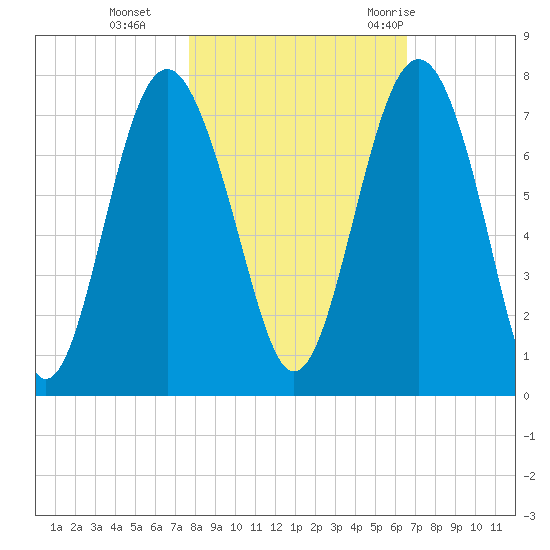 Eagle Neck South tide chart for Friday, November 4, 2022