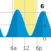 Eagle Neck South tide chart for Sunday, November 6, 2022