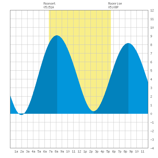 Eagle Neck South tide chart for Monday, November 7, 2022
