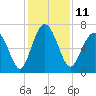 Eagle Neck South tide chart for Sunday, December 11, 2022