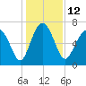 Eagle Neck South tide chart for Monday, December 12, 2022