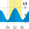 Eagle Neck South tide chart for Tuesday, December 13, 2022