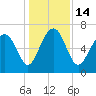 Eagle Neck South tide chart for Wednesday, December 14, 2022