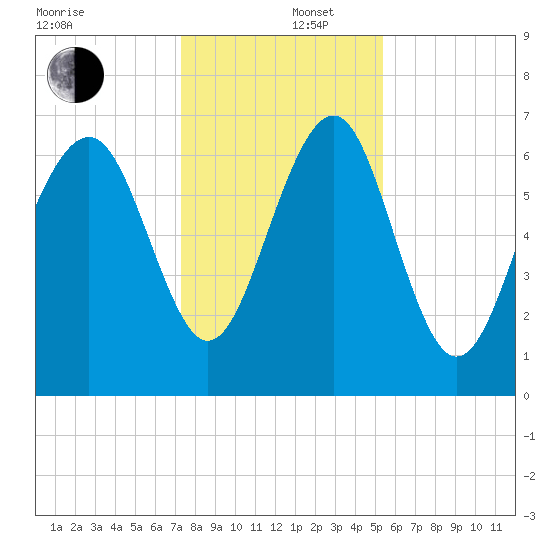 Eagle Neck South tide chart for Friday, December 16, 2022
