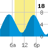 Eagle Neck South tide chart for Sunday, December 18, 2022
