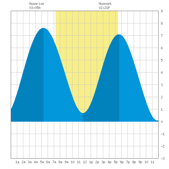 Eagle Neck South tide chart for Monday, December 19, 2022