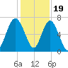 Eagle Neck South tide chart for Monday, December 19, 2022