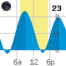 Eagle Neck South tide chart for Friday, December 23, 2022
