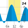 Eagle Neck South tide chart for Saturday, December 24, 2022