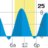 Eagle Neck South tide chart for Sunday, December 25, 2022