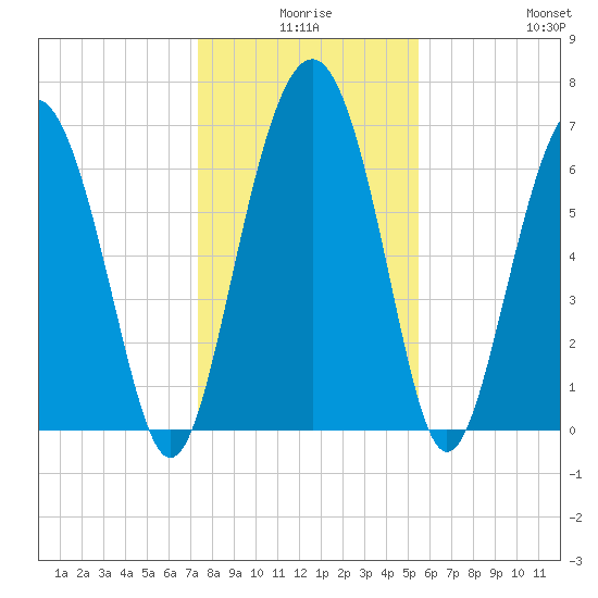 Eagle Neck South tide chart for Tuesday, December 27, 2022