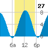 Eagle Neck South tide chart for Tuesday, December 27, 2022