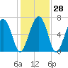 Eagle Neck South tide chart for Wednesday, December 28, 2022