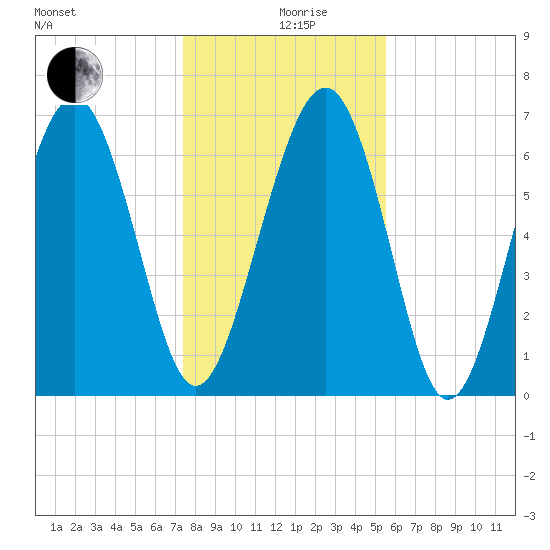 Eagle Neck South tide chart for Thursday, December 29, 2022