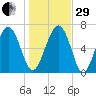 Eagle Neck South tide chart for Thursday, December 29, 2022
