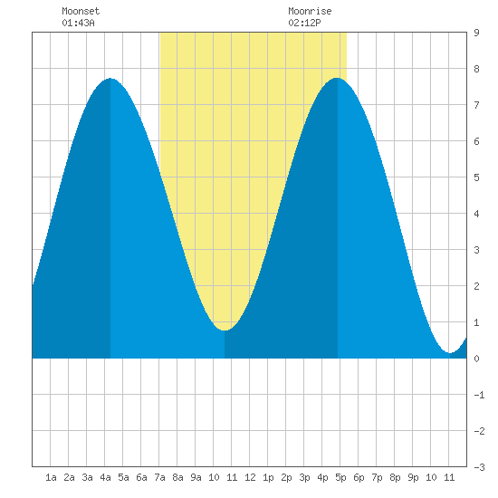 Eagle Neck South tide chart for Friday, December 2, 2022