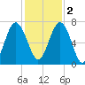 Eagle Neck South tide chart for Friday, December 2, 2022