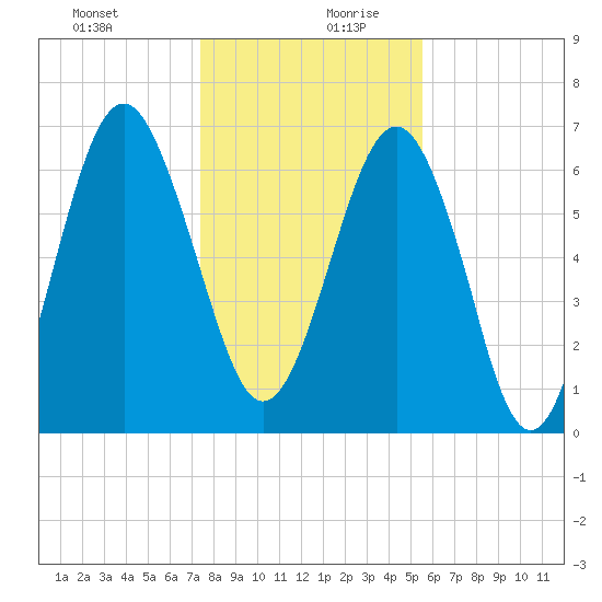 Eagle Neck South tide chart for Saturday, December 31, 2022