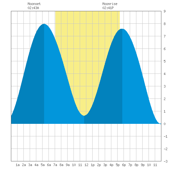 Eagle Neck South tide chart for Saturday, December 3, 2022