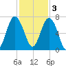 Eagle Neck South tide chart for Saturday, December 3, 2022