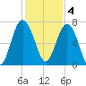 Eagle Neck South tide chart for Sunday, December 4, 2022