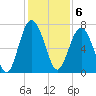 Eagle Neck South tide chart for Tuesday, December 6, 2022