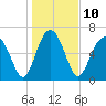Eagle Neck South tide chart for Tuesday, January 10, 2023