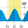 Eagle Neck South tide chart for Thursday, January 12, 2023