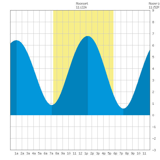 Eagle Neck South tide chart for Friday, January 13, 2023