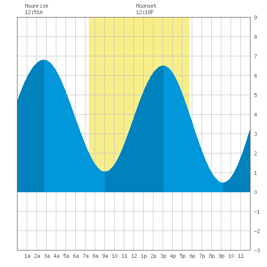 Eagle Neck South tide chart for Sunday, January 15, 2023
