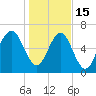 Eagle Neck South tide chart for Sunday, January 15, 2023