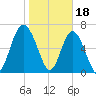 Eagle Neck South tide chart for Wednesday, January 18, 2023