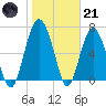 Eagle Neck South tide chart for Saturday, January 21, 2023