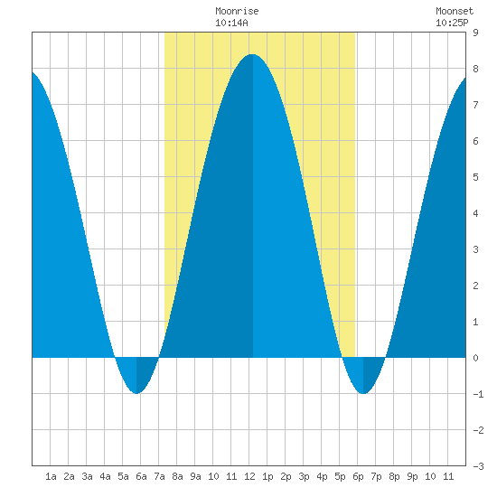 Eagle Neck South tide chart for Wednesday, January 25, 2023