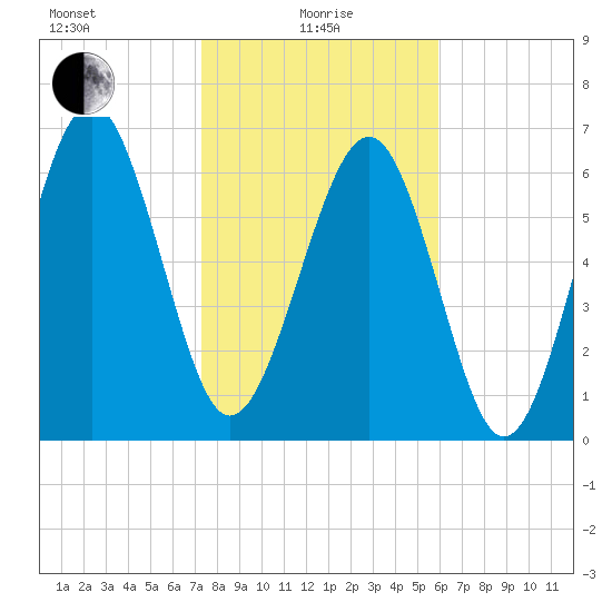 Eagle Neck South tide chart for Saturday, January 28, 2023